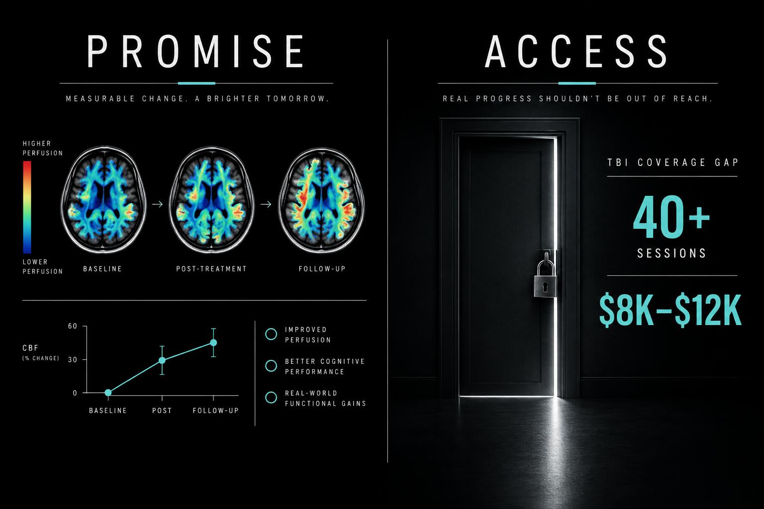 Brain perfusion research contrasted with a locked doorway representing the financial barrier to HBOT access.